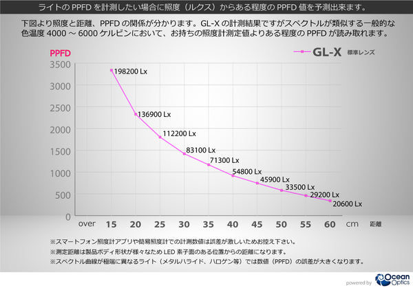 HaruDesign 植物育成LEDライト GL-X 4K McW 暖色系 4000ケルビン