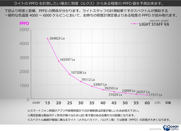 HaruDesign 植物育成LEDライト Light STAFF VA 4K McW 暖色系 4000ケルビン