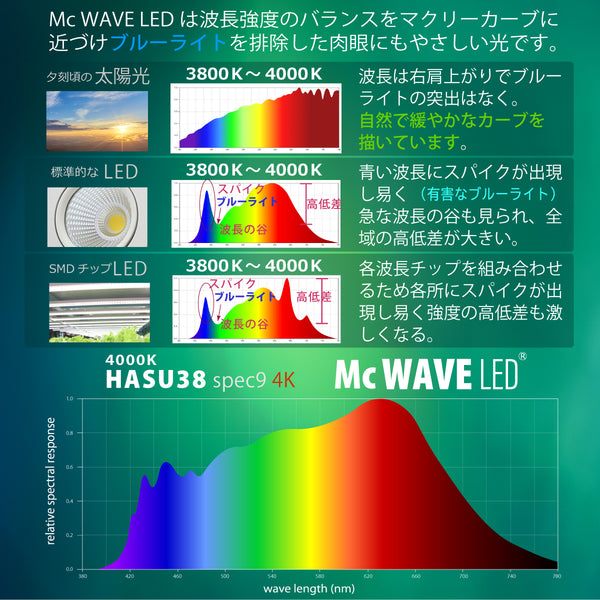 HaruDesign 植物育成ライト HASU38 4K 暖色系 ブラックボディ McウェーブLED搭載 フルスペクトル フリッカーフリー 耐熱apec(C)レンズ2026年更新 【製品3年保証】