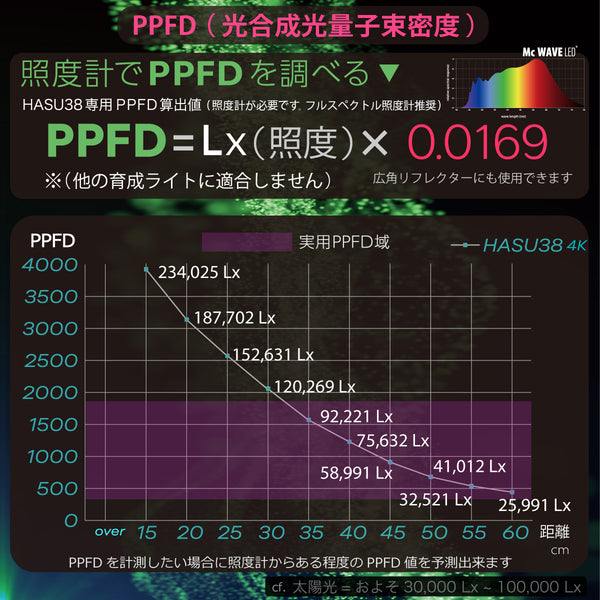 HaruDesign 植物育成ライト HASU38 4K 暖色系 ブラックボディ McウェーブLED搭載 フルスペクトル フリッカーフリー 耐熱apec(C)レンズ2026年更新 【製品3年保証】