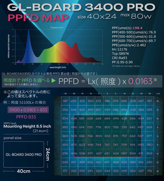 HaruDesign 植物育成ライト GL-BOARD3400PRO サムスンLM281B+Pro搭載 size40x24cm max80W 無段階調光機能 防水性能IP65