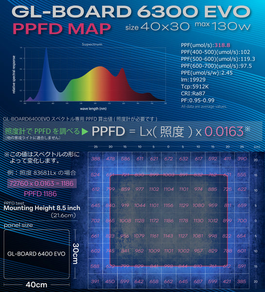 HaruDesign 植物育成ライト（ 単独使用/育成テント向け/広角 ）GL-BOARD6300 EVO サムスンLED搭載 LM301H EVO size40x30cm max130W 無段階調光機能 防水性能IP65