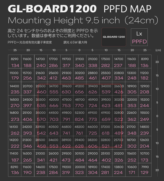 HaruDesign 植物育成LEDライト GL-BOARD 1200 サムスンLM281B+Pro 調光機能付 色温度5800K max65W